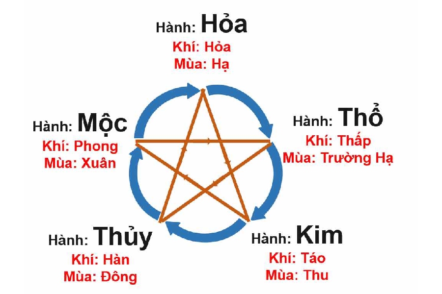Đặt tên spa theo tuổi cho hợp phong thủy tức là dựa theo mệnh mà đặt tên